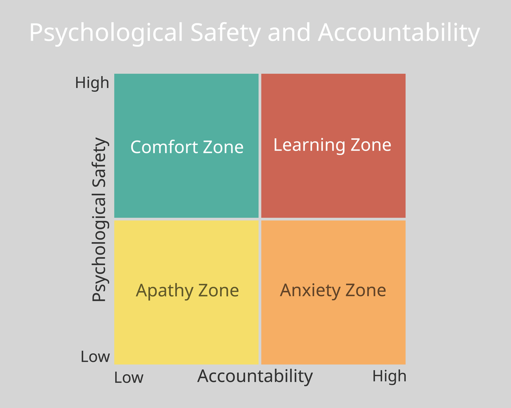 Graphic of levels of psychological safety and accountability interacting to be in different zones