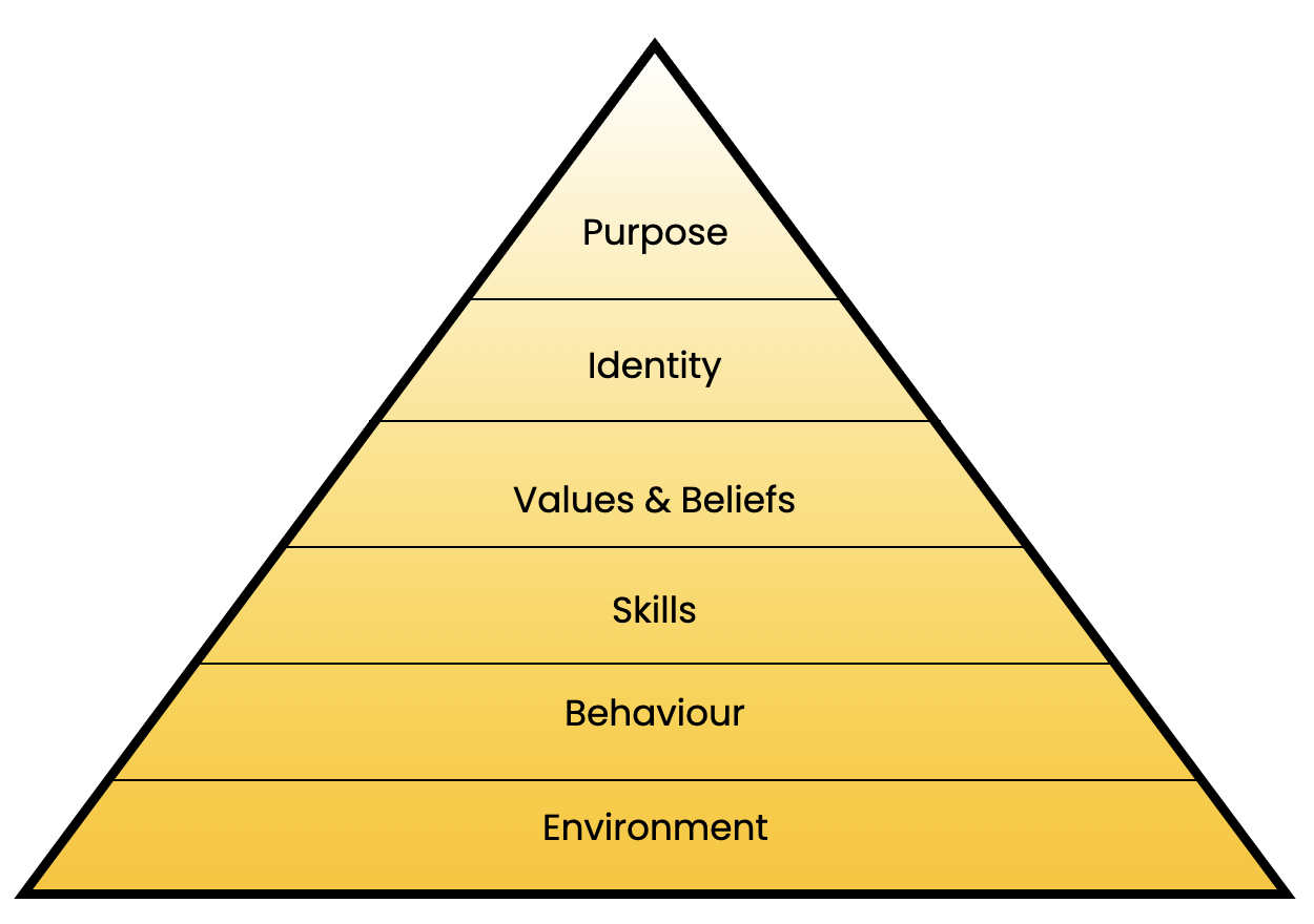 Understanding the Pyramid Model - UK Coaching